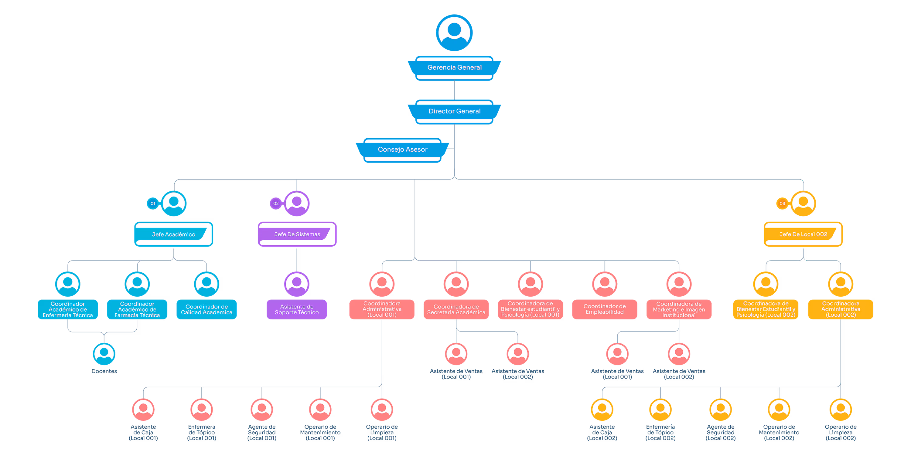 Organigrama